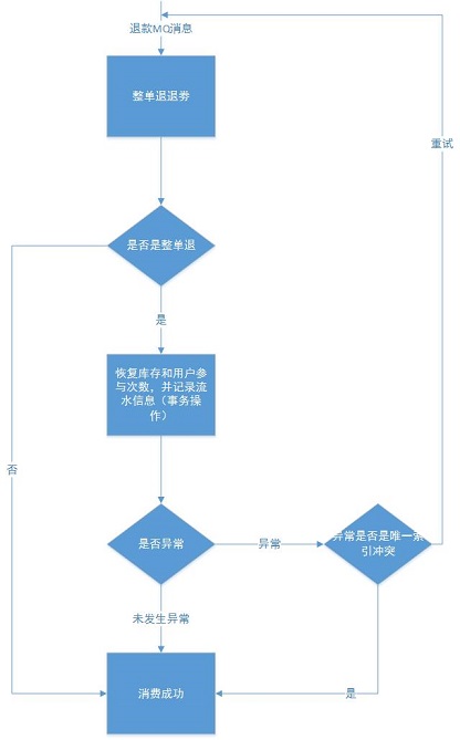 整单退流程图