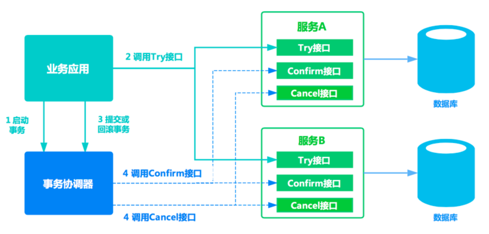 分布式事务