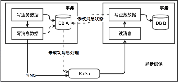 分布式事务3