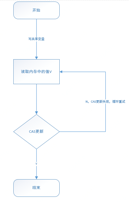 Cas原子操作以及其在java中的应用 Zhong0316 Notes