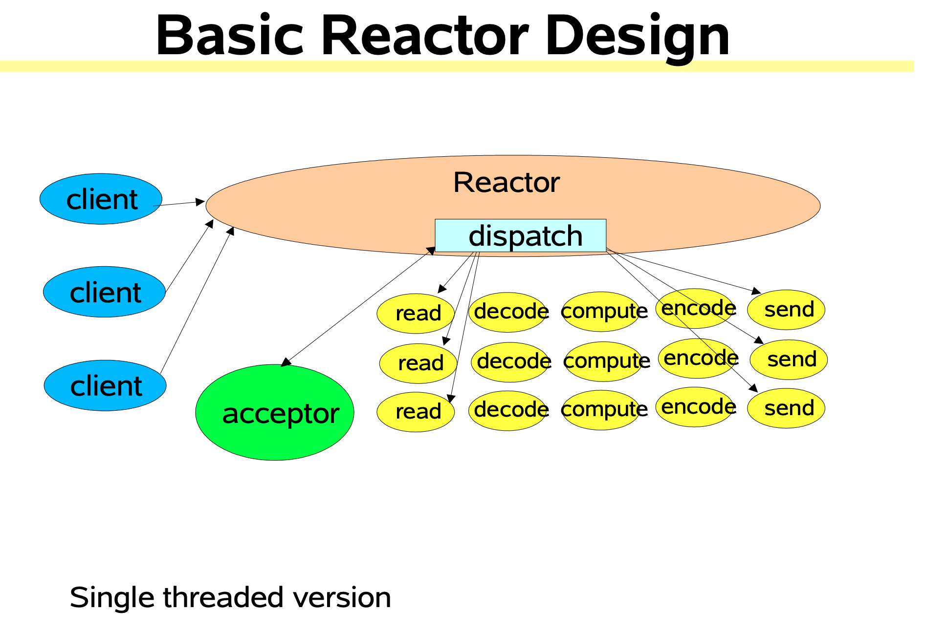 BasicReactorPattern