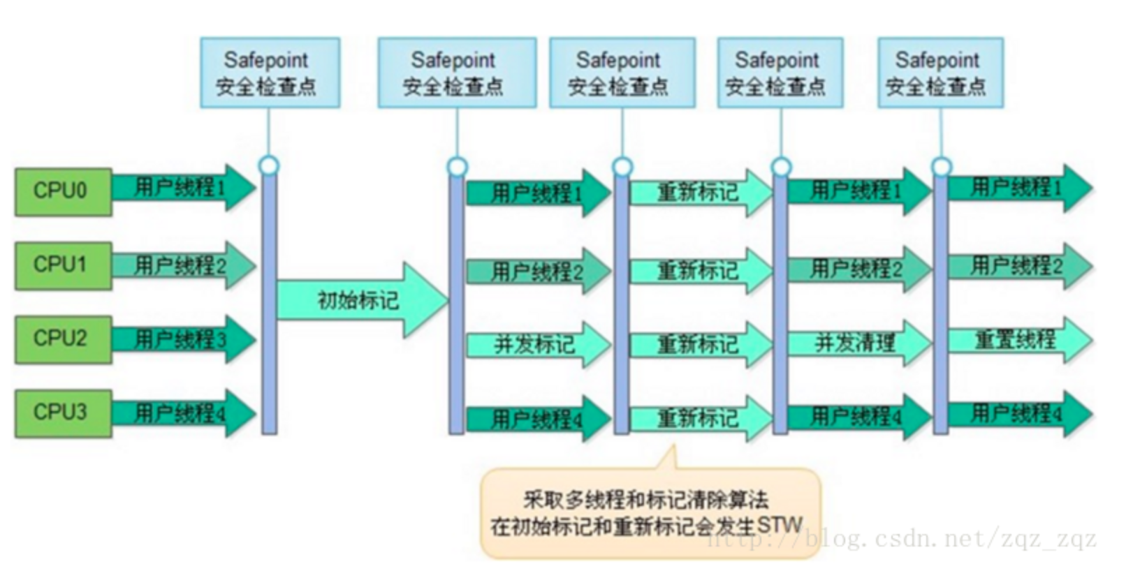 CMS收集过程