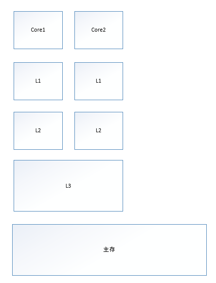 CPU三级缓存