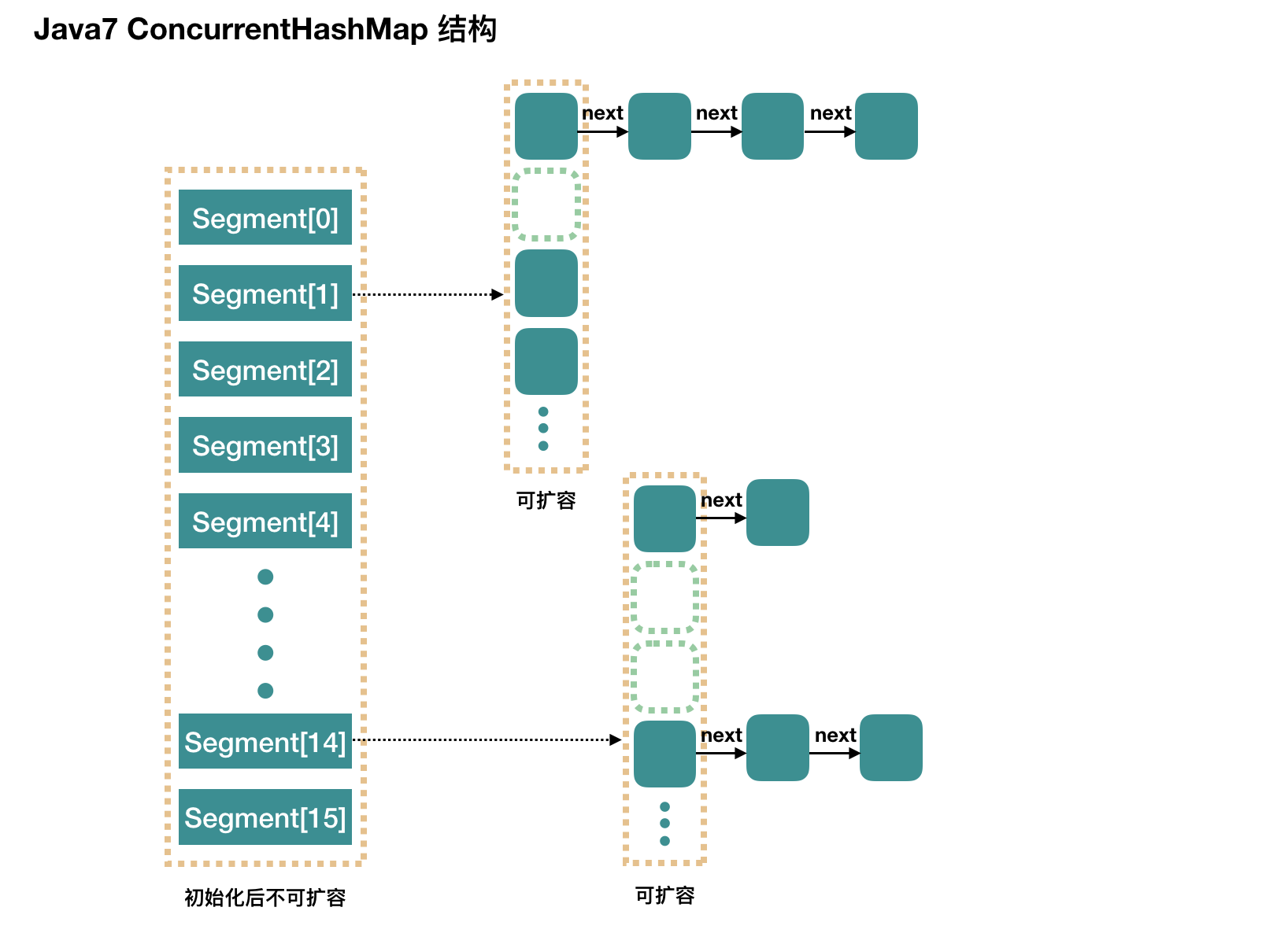 Java7ConcurrentHashMap