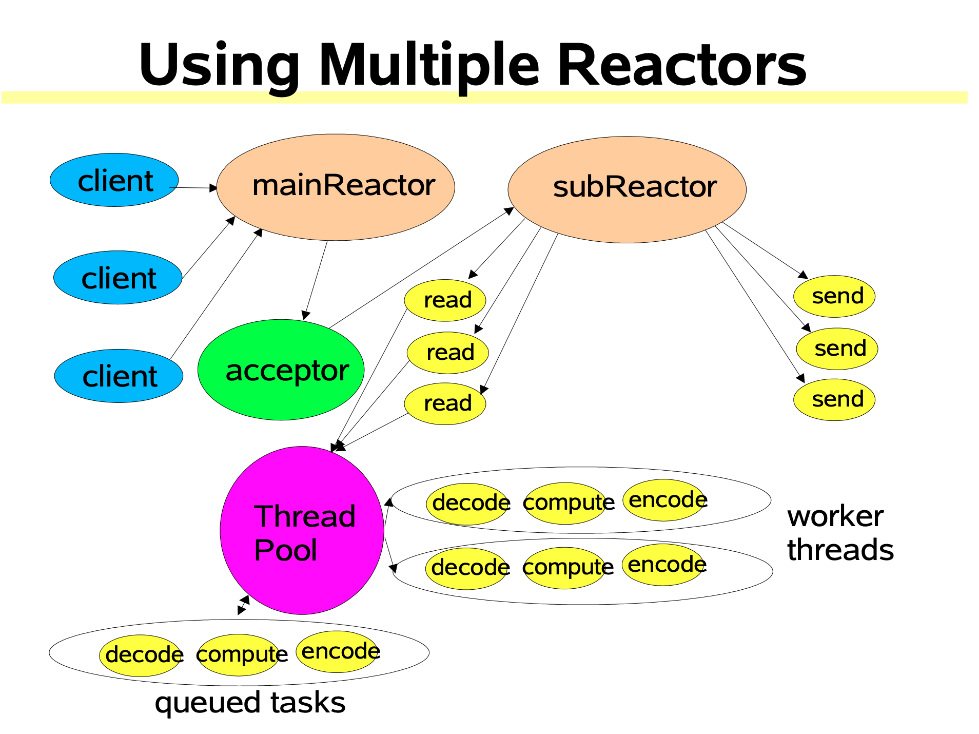 UsingMultiplyReactors