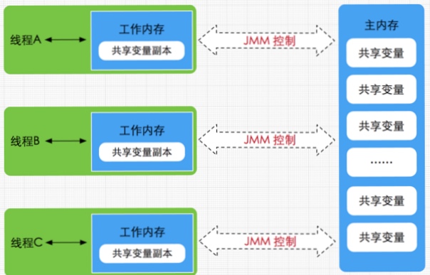 java内存模型