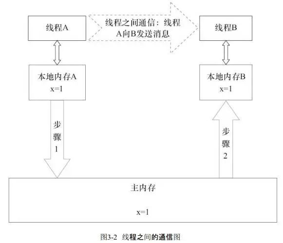 jmm下线程通信