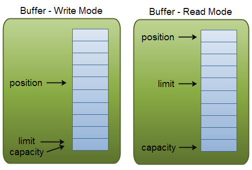 nio-buffers-modes