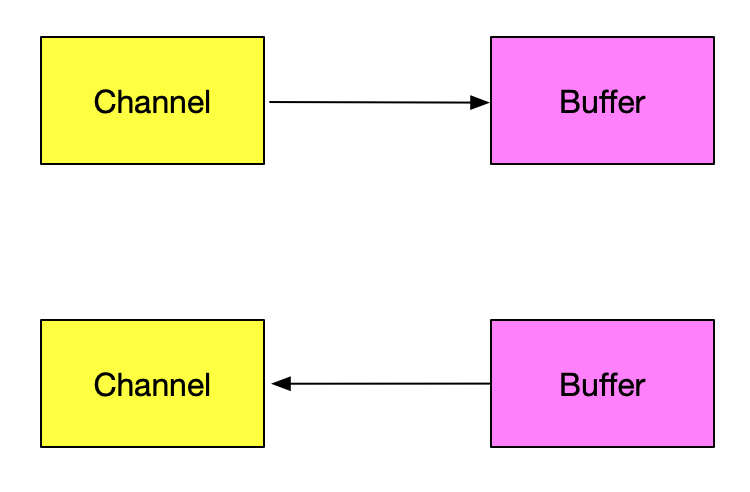 nio-channel