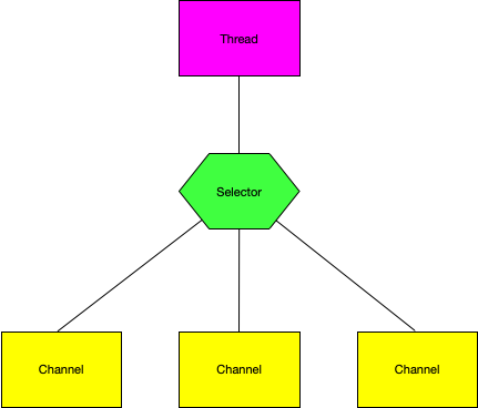 nio-selector