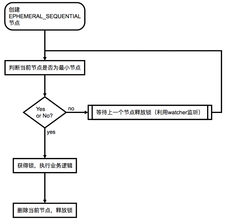 zookeeper分布式锁