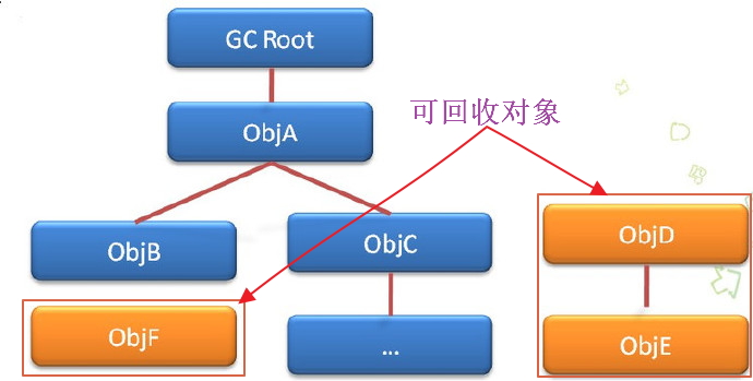 可达性分析算法示意图