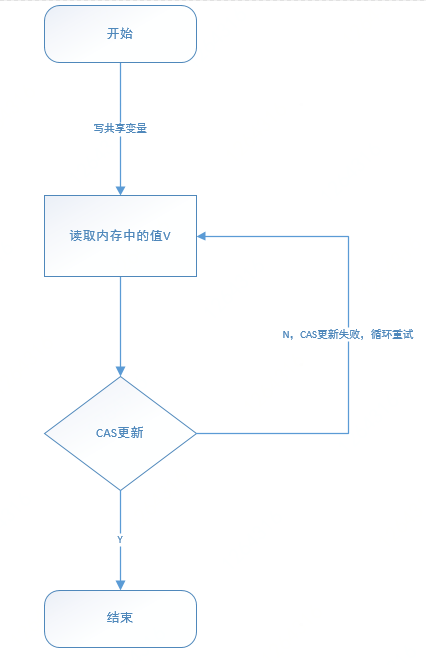 基于CAS的乐观锁