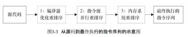 指令序列重排序