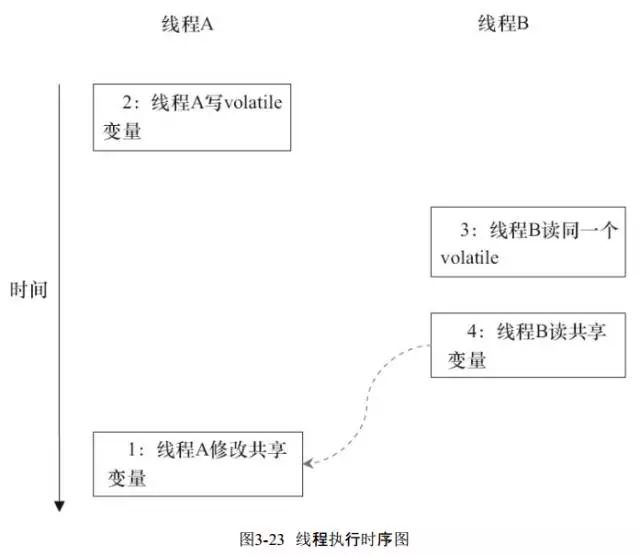 指令重排序对内存可见性的影响