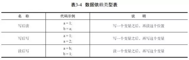 数据依赖