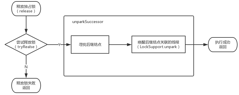 释放独占锁