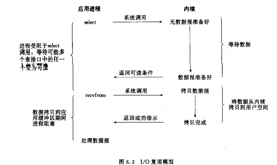 io-multiplexing