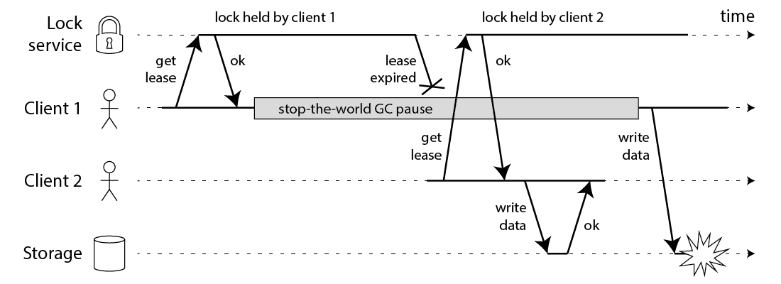 redlock-unsafe-lock